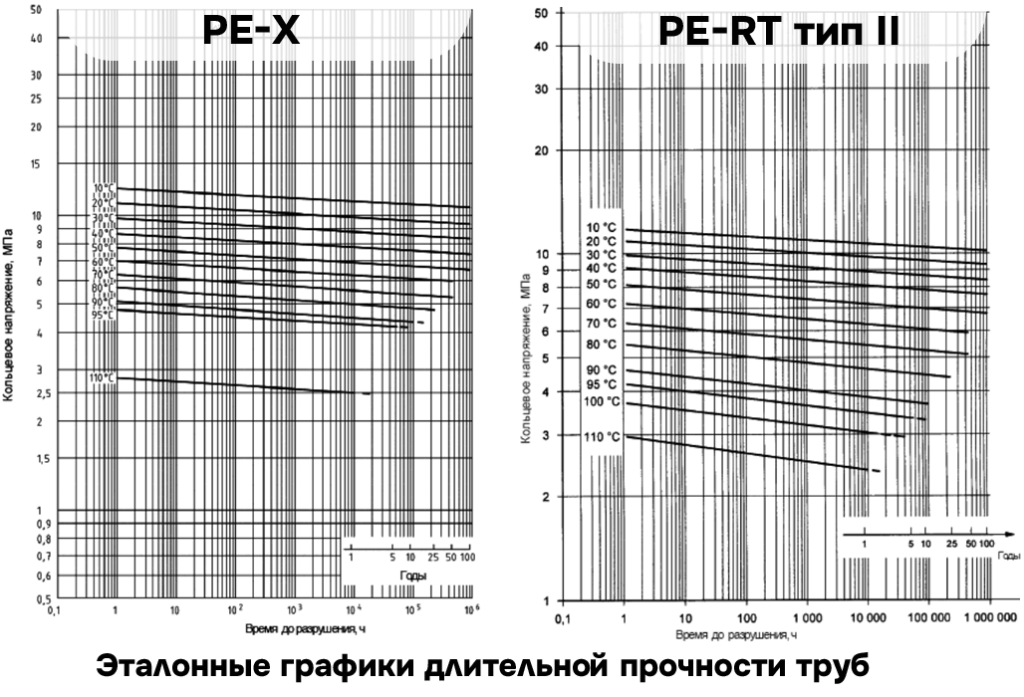  График долговечности PEX и PE-RT