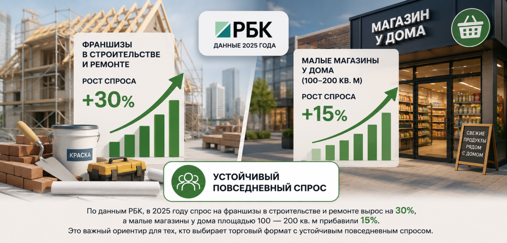 Статистика роста спроса на франшизы по данным РБК.png